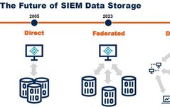 Redefining SIEM: Three Trends and Four Key Points for Modern SOC