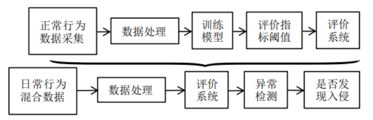 Research Overview of In-Vehicle CAN Bus IDS Technology