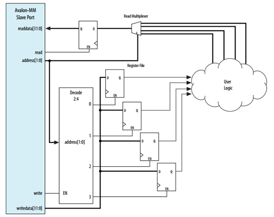 Core Concepts of SoC Design