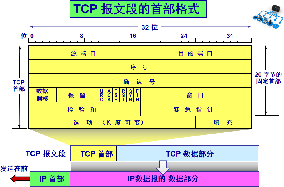 A Comprehensive Summary of TCP