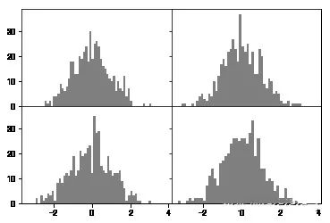 Core Steps for Python Visualization
