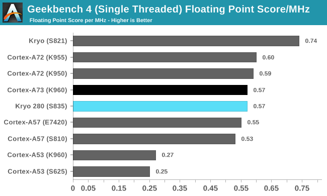 Reviewing Snapdragon 820: Why Qualcomm Abandoned Self-Developed Mobile CPUs?