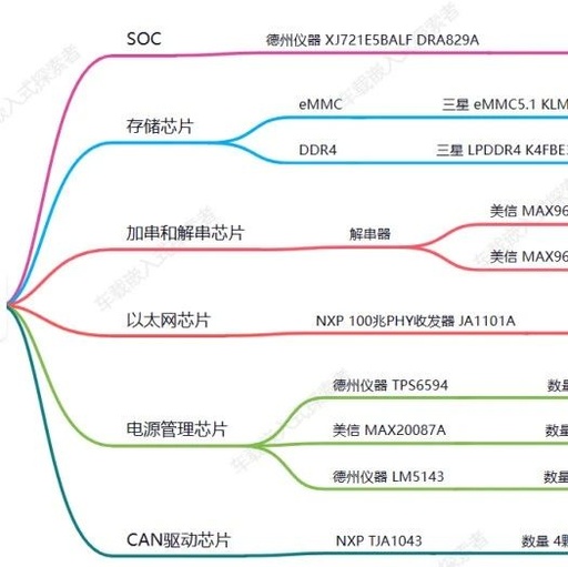 Disassembly Analysis of Roewe RX5 MAX Intelligent Driving Domain Controller