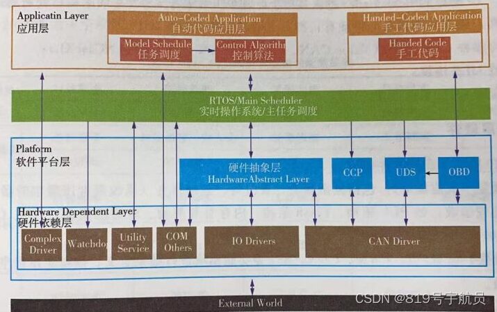 Understanding Automotive Embedded Software
