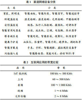 Overview of Home Network Simulation for Multiple Services