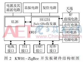 Development of KW01-ZigBee Wireless Sensor Network Application Platform