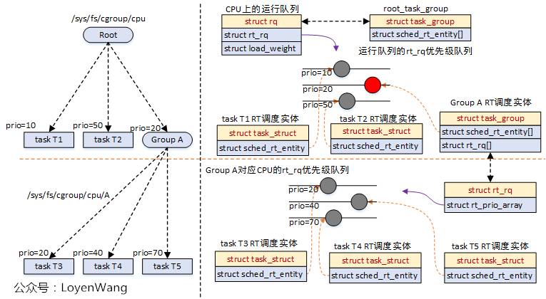Linux Process Scheduling - Real-Time Scheduler