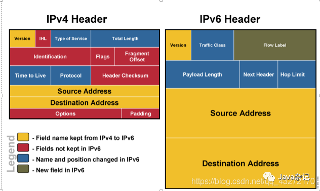 Differences Between OSI and TCP/IP Models