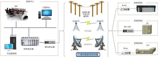 Five-Layer Architecture of Industrial Control Systems