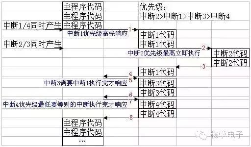 Understanding Interrupts in Microcontrollers