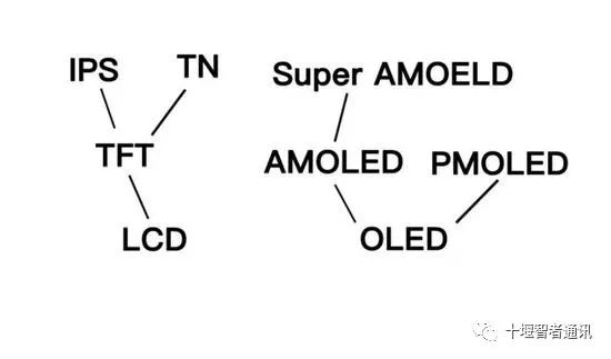 Understanding the Differences Between LCD and OLED Screens