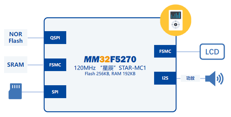 Technical Sharing | Discussion on MM32F5 Series: Maximizing Throughput with Bus Design