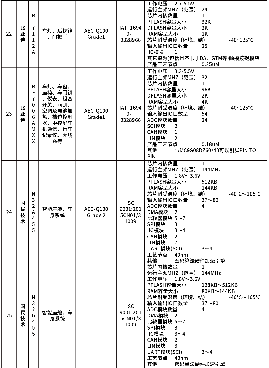 Understanding Automotive Control Chips (MCU)