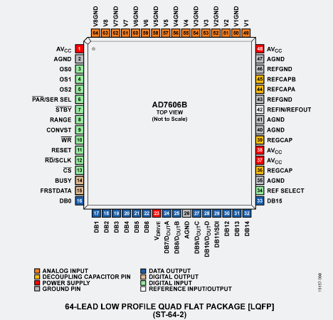 Understanding the AD7606 Chip: A Classic ADC