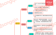 Essential Mind Map for Embedded Learning