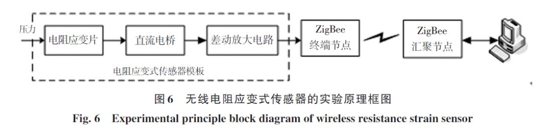 Transformation and Application of ZigBee-Based Sensor Experiment Platform