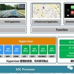 In-Depth Analysis of Hypervisor Technology for Smart Cars