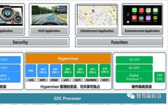 In-Depth Analysis of Hypervisor Technology for Smart Cars