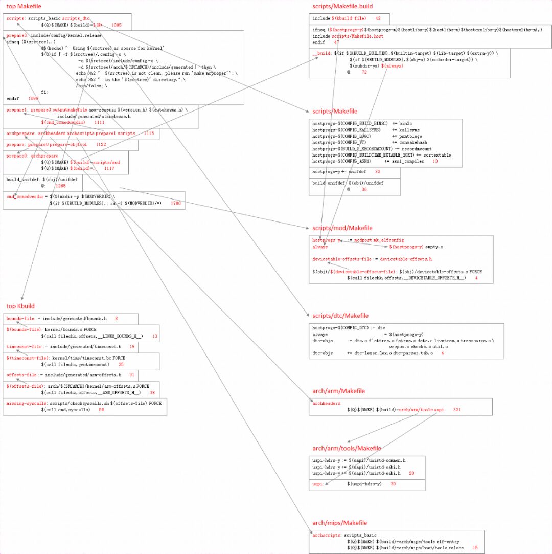 Linux Kernel Makefile Execution Process