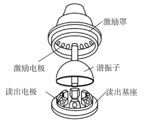 Gyroscopes: Small Devices Driving a Big Future!