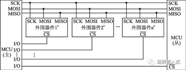 How to Use SPI? Understand Timing and Use It Freely
