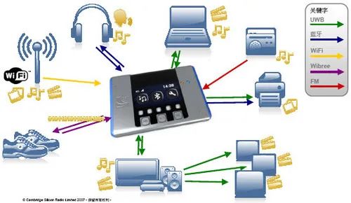 Understanding Bluetooth and Wi-Fi Technologies