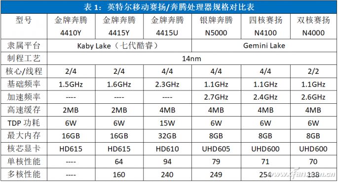Which Lightweight Laptop CPU Is Stronger? Intel's 21 Low-Power Processors Ranked!