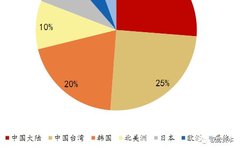 Semiconductor Equipment Industry Overview