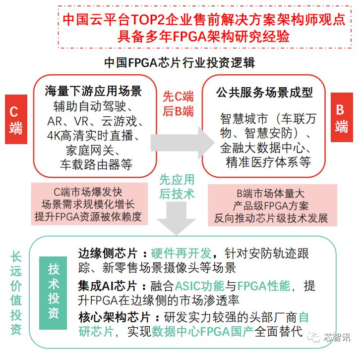Understanding the FPGA Chip Industry Chain and Competitive Landscape