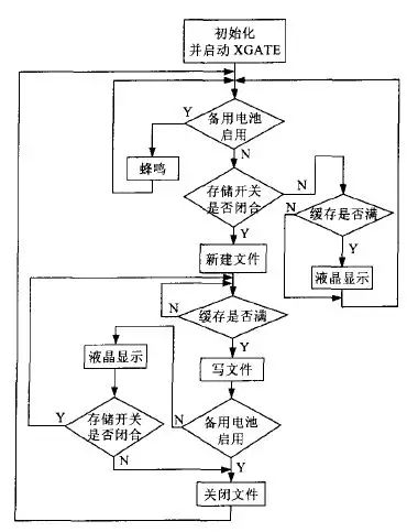Design of CAN Bus Dashcam Based on Data Bus