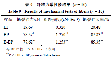 Optimization of Wet Spinning Process for Bletilla Striata Polysaccharide/PVA Fibers Using Box-Behnken Response Surface Method