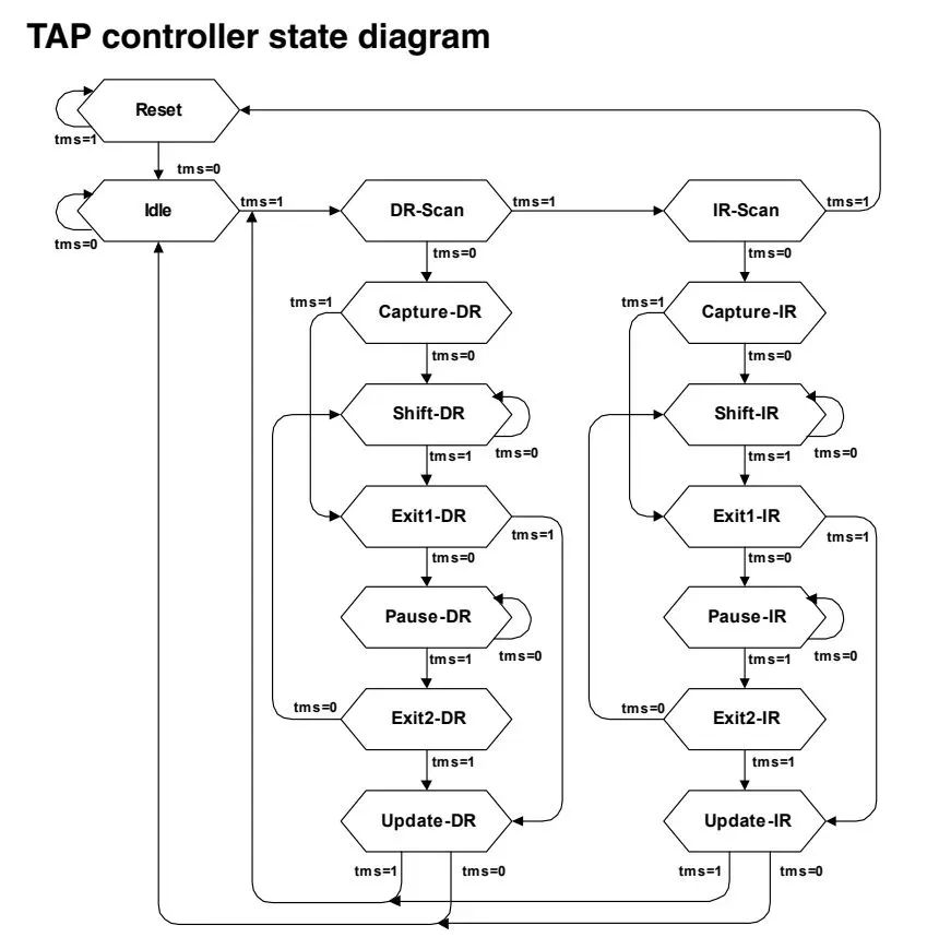 Powerful JTAG Boundary Scan: Basic Principles
