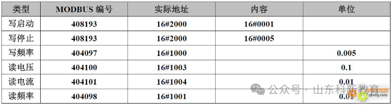 Modbus Communication Register Allocation Table for 35 Inverters