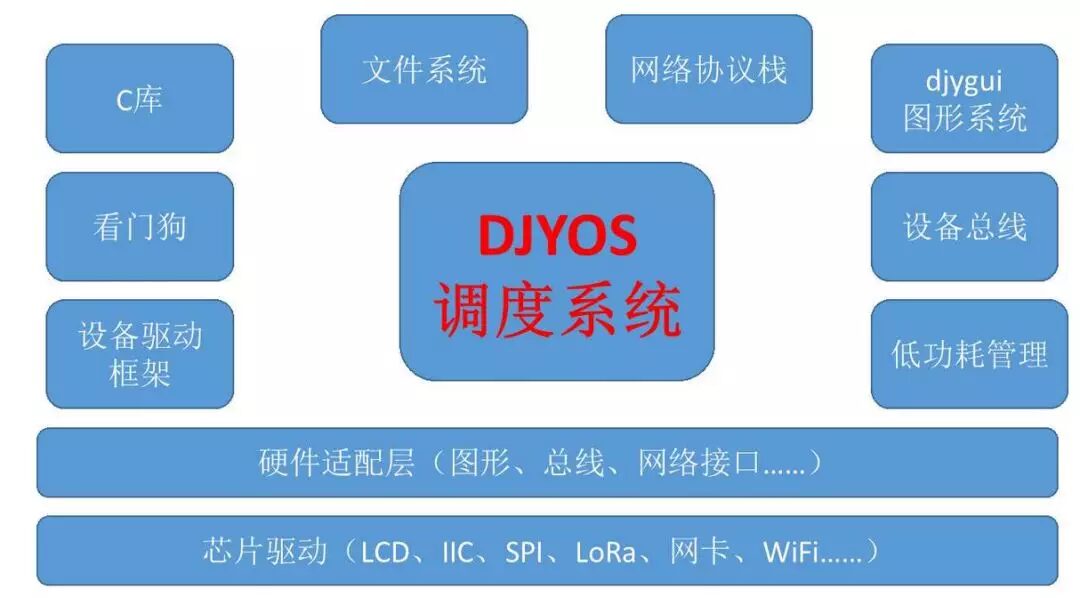 Common RTOS in STM32 Embedded Development