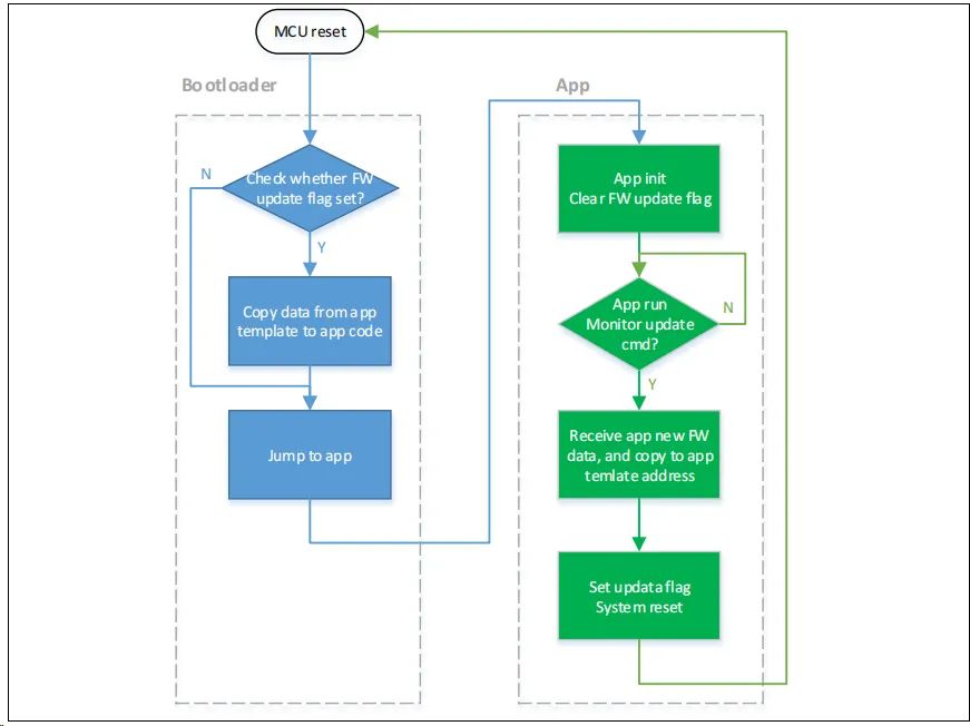 OTA Online Upgrade Process via UART for MCU