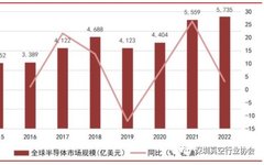 Analysis of the Semiconductor Industry Chain