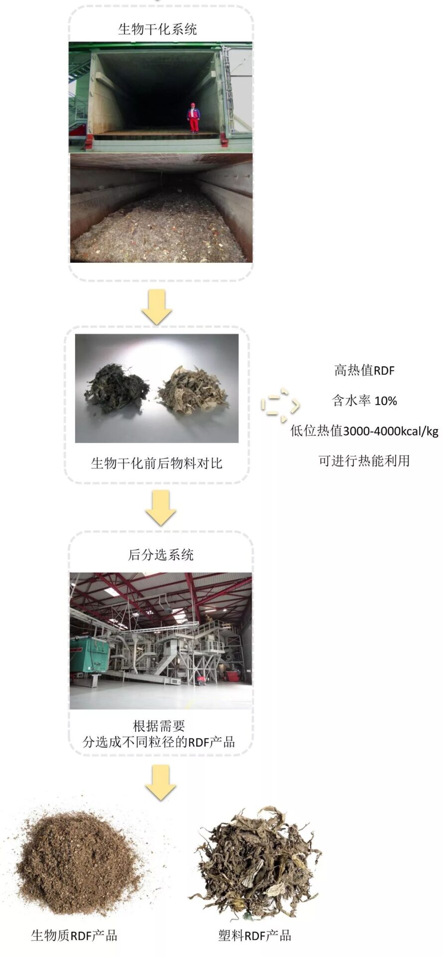 Kitchen Waste and Municipal Waste Eco-Energy Solutions