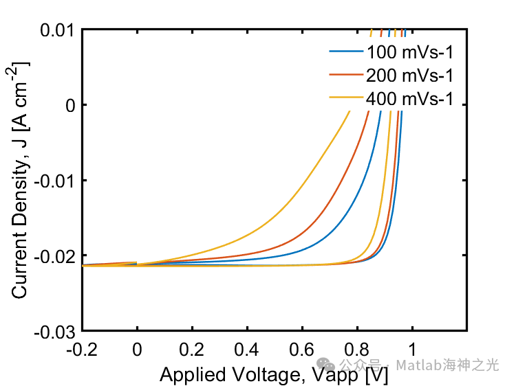 Drift-Diffusion of Solar Cells Based on Matlab