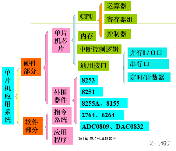 Introduction to Microcontrollers and Their Applications