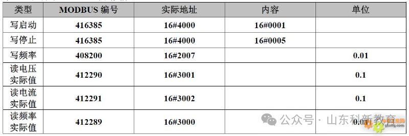 Modbus Communication Register Allocation Table for 35 Inverters
