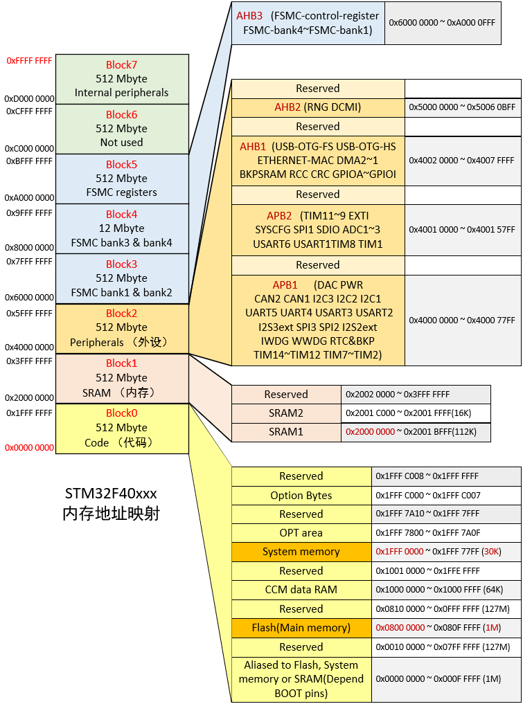Understanding Pointers in Microcontrollers
