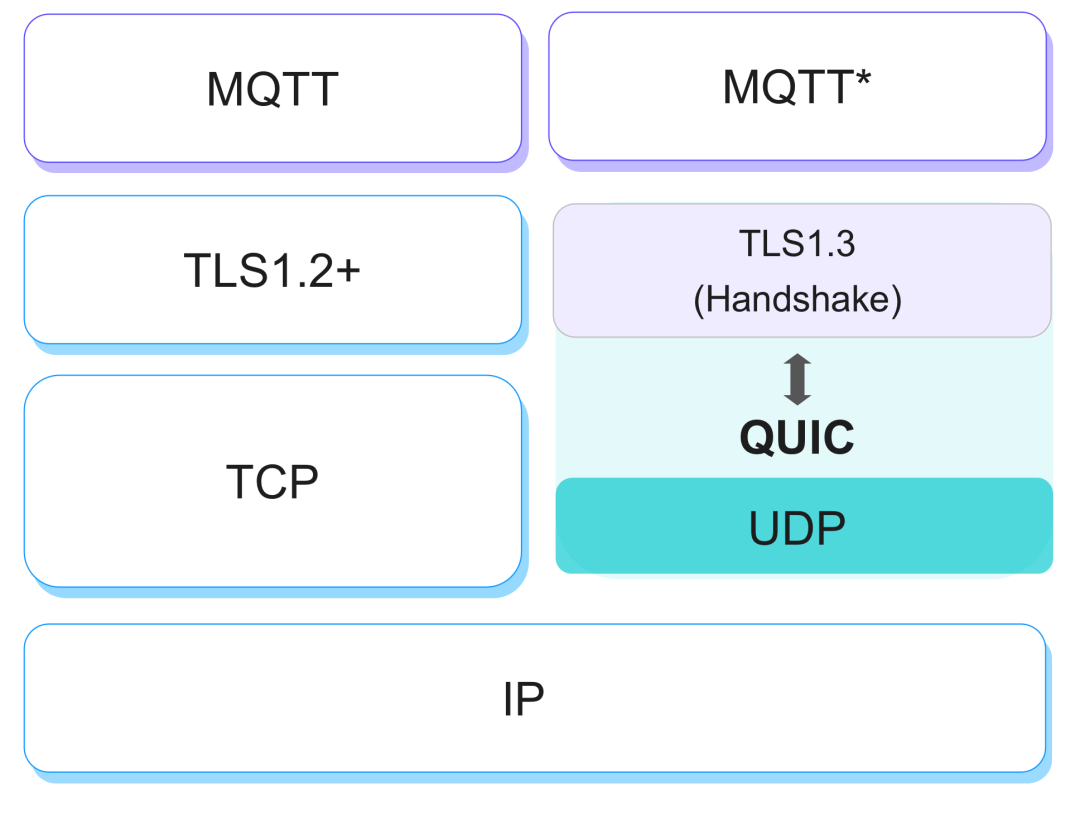 MQTT Over QUIC: Next-Generation IoT Standard Protocol