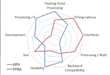 Implementing Neural Networks on FPGAs