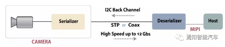 Communication and Storage Technologies for Advanced Autonomous Driving Systems