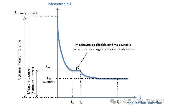 Circuit Design and Selection for Current Detection Using Linear Hall Sensors