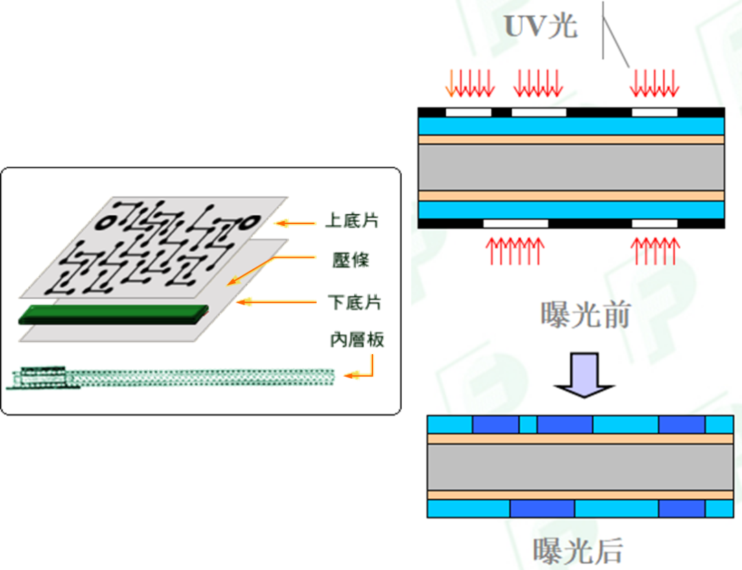 Comprehensive Analysis of PCB Processes