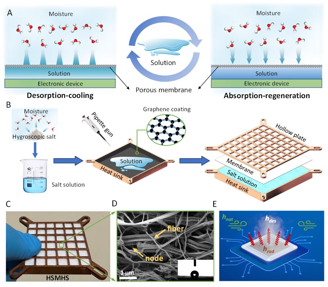Passive Cooling Technology for High-Performance Electronics