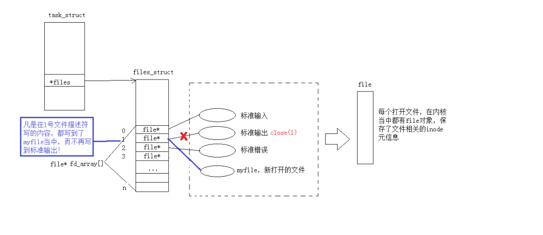 Mastering Linux File I/O: In-Depth Exploration and Practical Skills from Open to Write!
