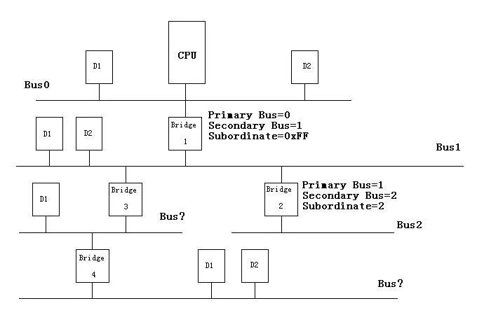 An Overview of Linux PCI Device Drivers (Part 2)