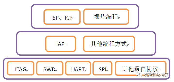 3 Ways to Program Microcontrollers (ISP, ICP, IAP)